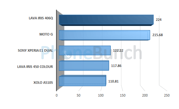 Lava Iris 406q Linpack Multi Thread Score Comparison