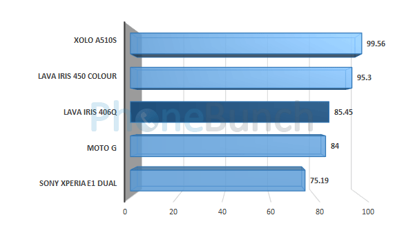 Lava Iris 406q Linpack Single Thread Score Comparison