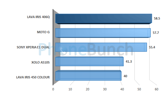 Lava Iris 406q Nenamark2 Score Comparison