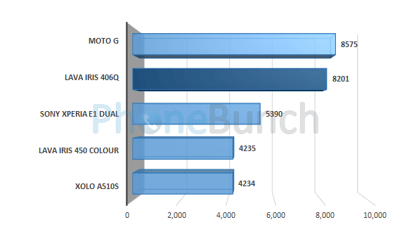 Lava Iris 406q Quadrant Score Comparison