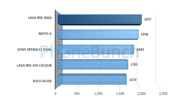 Lava Iris 406q Vellamo Html5 Score Comparison