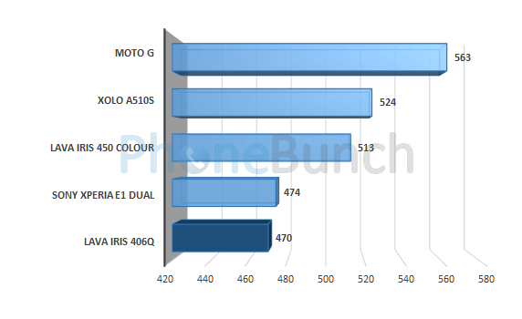 Lava Iris 406q Vellamo Metal Score Comparison