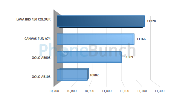 Lava Iris 450 Colour Antutu Score