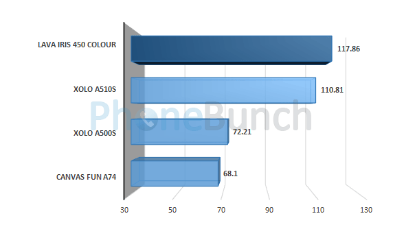 Lava Iris 450 Colour Linpack Multi Thread Score Comparison