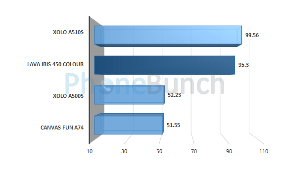 Lava Iris 450 Colour Linpack Single Thread Score Comparison