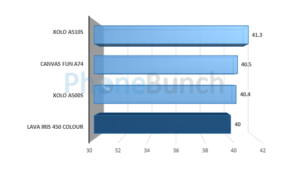 Lava Iris 450 Colour Nenamark2 Score Comparison