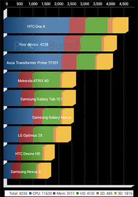 Lava Iris 450 Colour Quadrant Benchmark