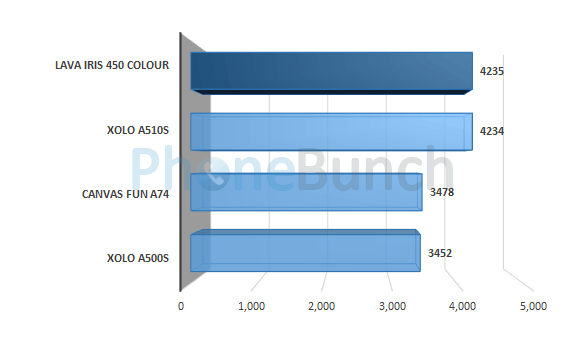 Lava Iris 450 Colour Quadrant Score Comparison