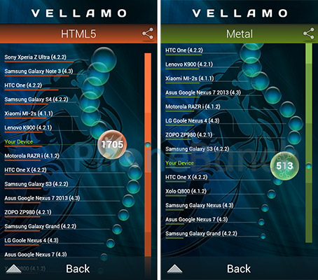 Lava Iris 450 Colour Vellamo Html5 Metal Score