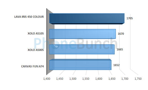 Lava Iris 450 Colour Vellamo Html5 Score Comparison