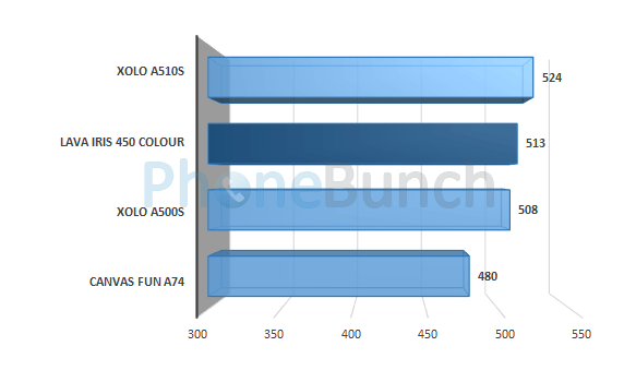 Lava Iris 450 Colour Vellamo Metal Score Comparison