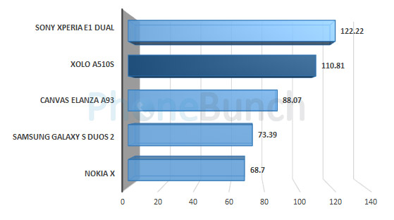 Xolo A510s Linpack Multi Comparison