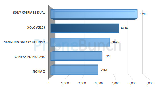Xolo A510s Quadrant Comparison