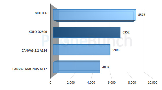 Xolo Q2500 Quadrant Comparison