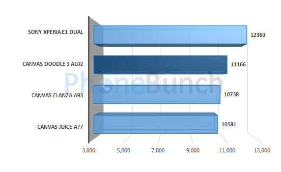 Canvas Doodle 3 A102 Antutu Score Comparison