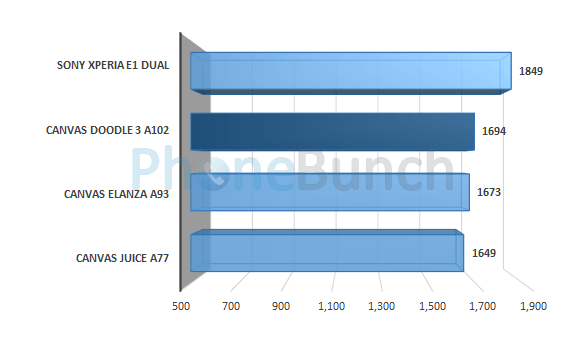 Canvas Doodle 3 A102 Vellamo Html5 Score Comparison