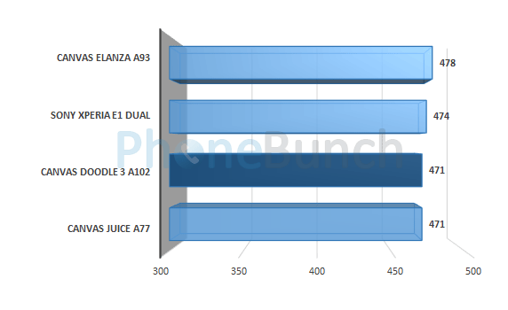 Canvas Doodle 3 A102 Vellamo Metal Score Comparison