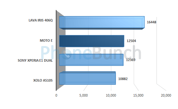 Moto E Antutu Score Comparison