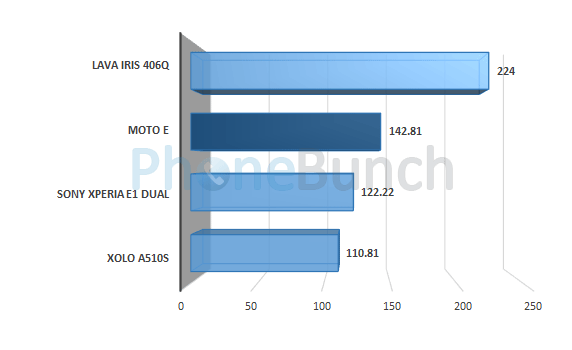 Moto E Linpack Multi Thread Score Comparison