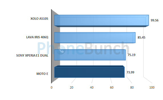 Moto E Linpack Single Thread Score Comparison