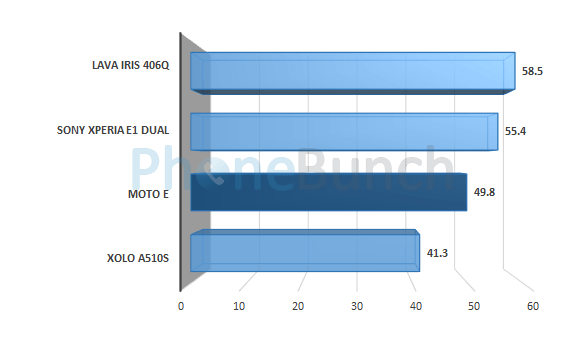 Moto E Nenamark Score Comparison