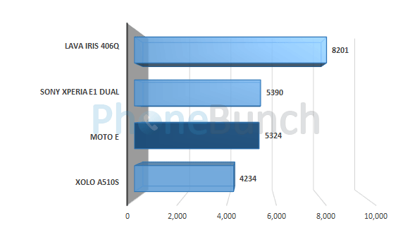 Moto E Quadrant Score Comparison