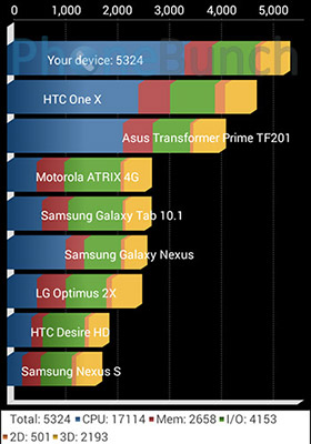 Moto E Quadrant Score