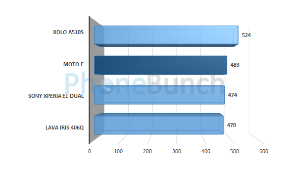 Moto E Vellamo Metal Score Comparison