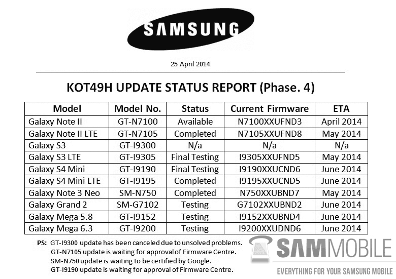 Samsung Android Kitkat Update Roadmap