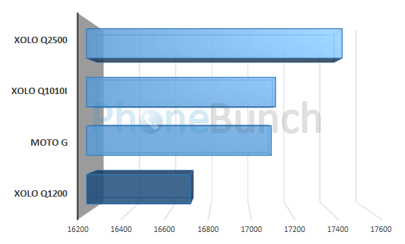 Xolo Q1200 Antutu Score Comparison