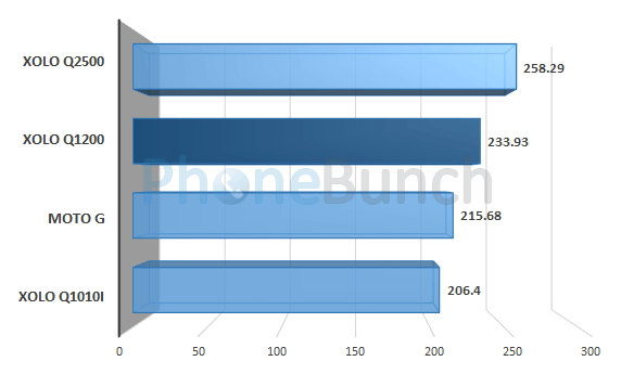 Xolo Q1200 Linpack Multi Thread Score