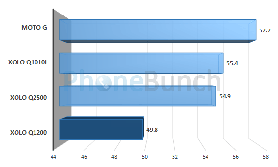 Xolo Q1200 Nenamark2 Score