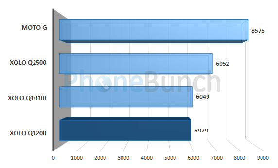 Xolo Q1200 Quadrant Score