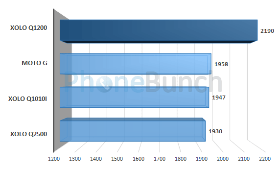 Xolo Q1200 Vellamo Html5 Score