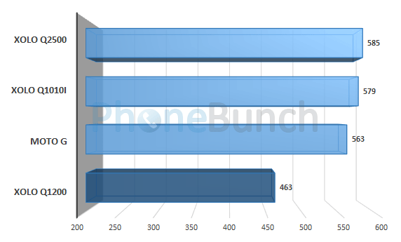 Xolo Q1200 Vellamo Metal Score