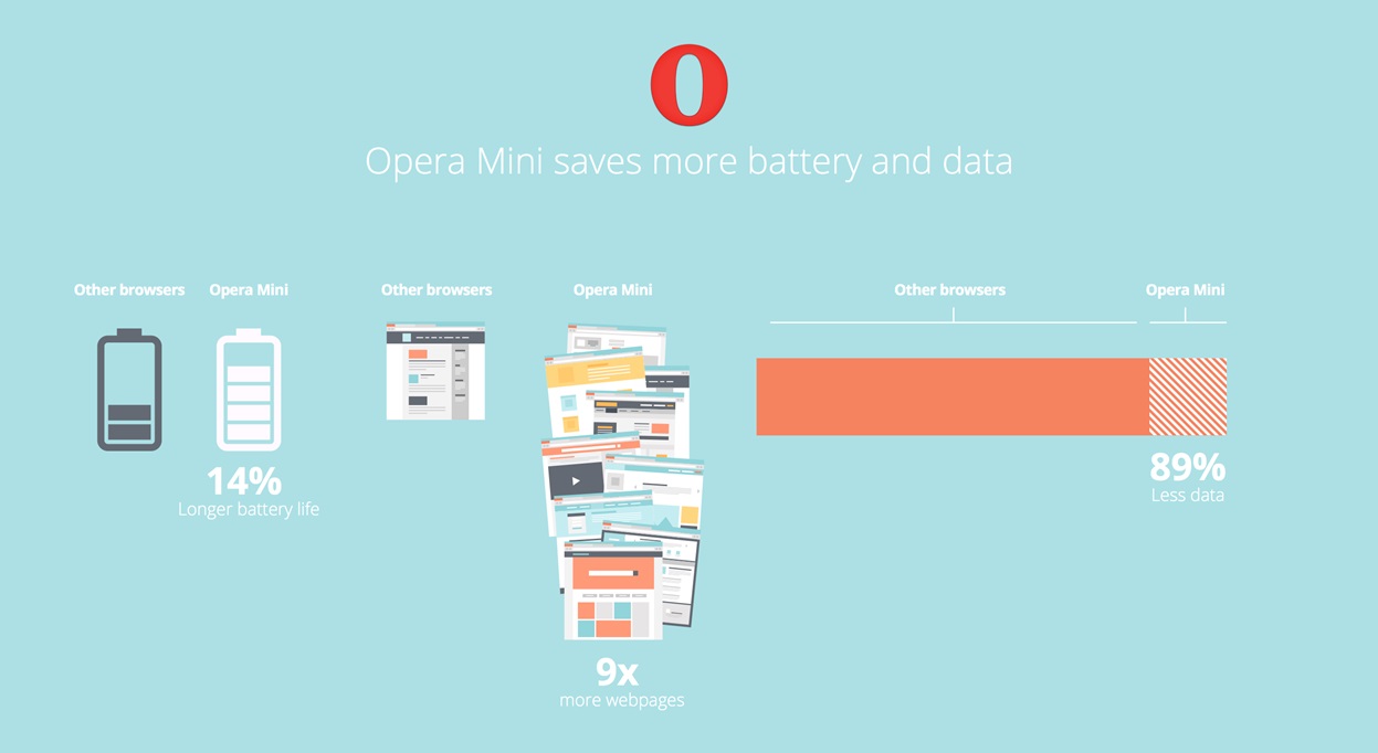 Opera Mini Saves Data Battery