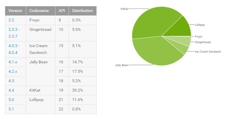 Android Lollipop Devices