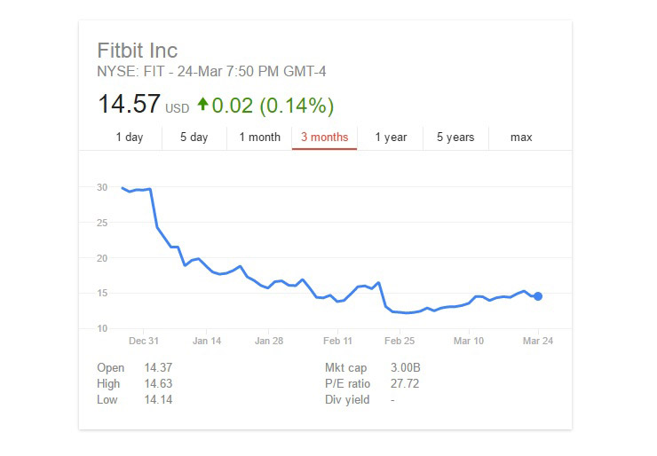 Fitbit Shares Down 2016