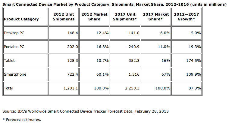 Idc Tablet Shipment Forecast