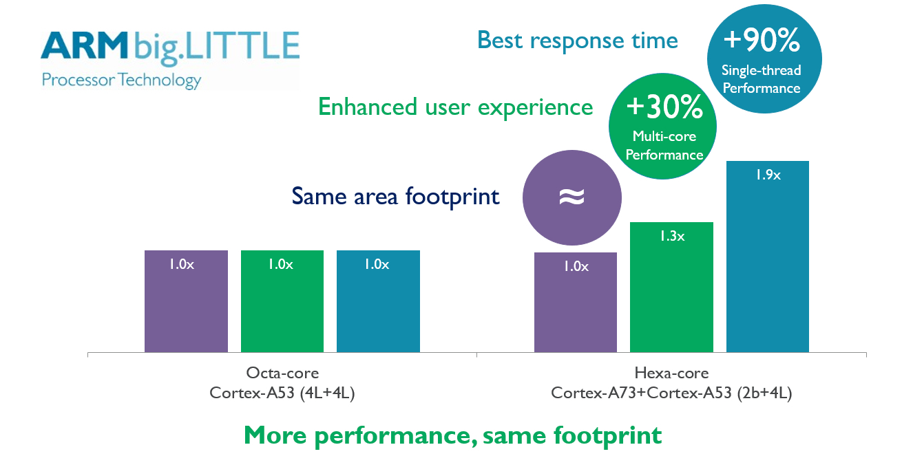 A73 Core Performance Compared