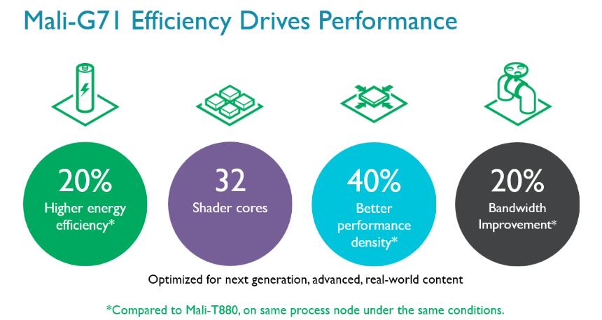 Mali G71 Core Performance Compared