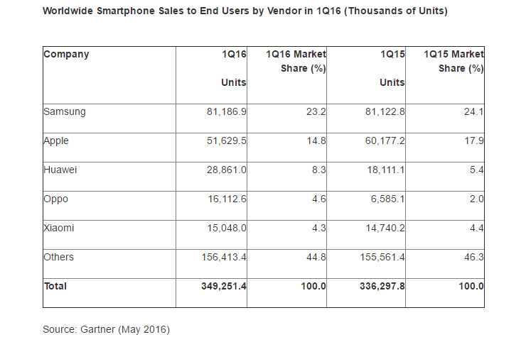 Smartphones Sales Q1 2016