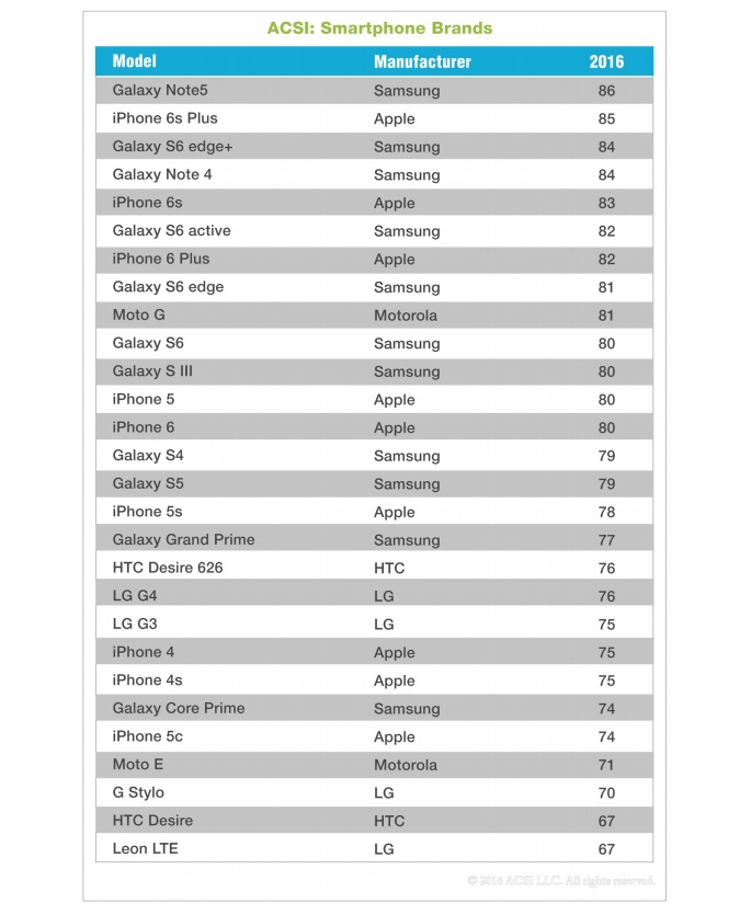 Popular Smartphones US Acsi