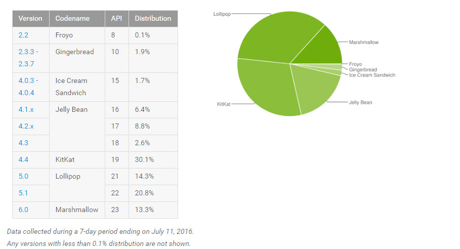 Android Marshmallow Adoption