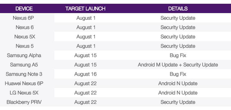 Android N Release Telus