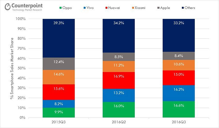 china smartphone marketshare q3 2016