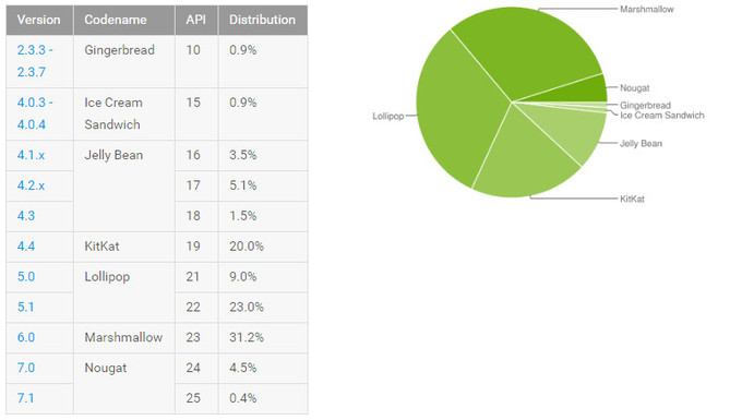 android nougat adoption