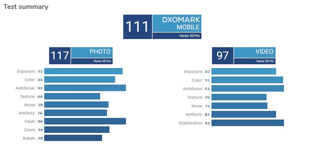 HONOR 20 Pro DXomark