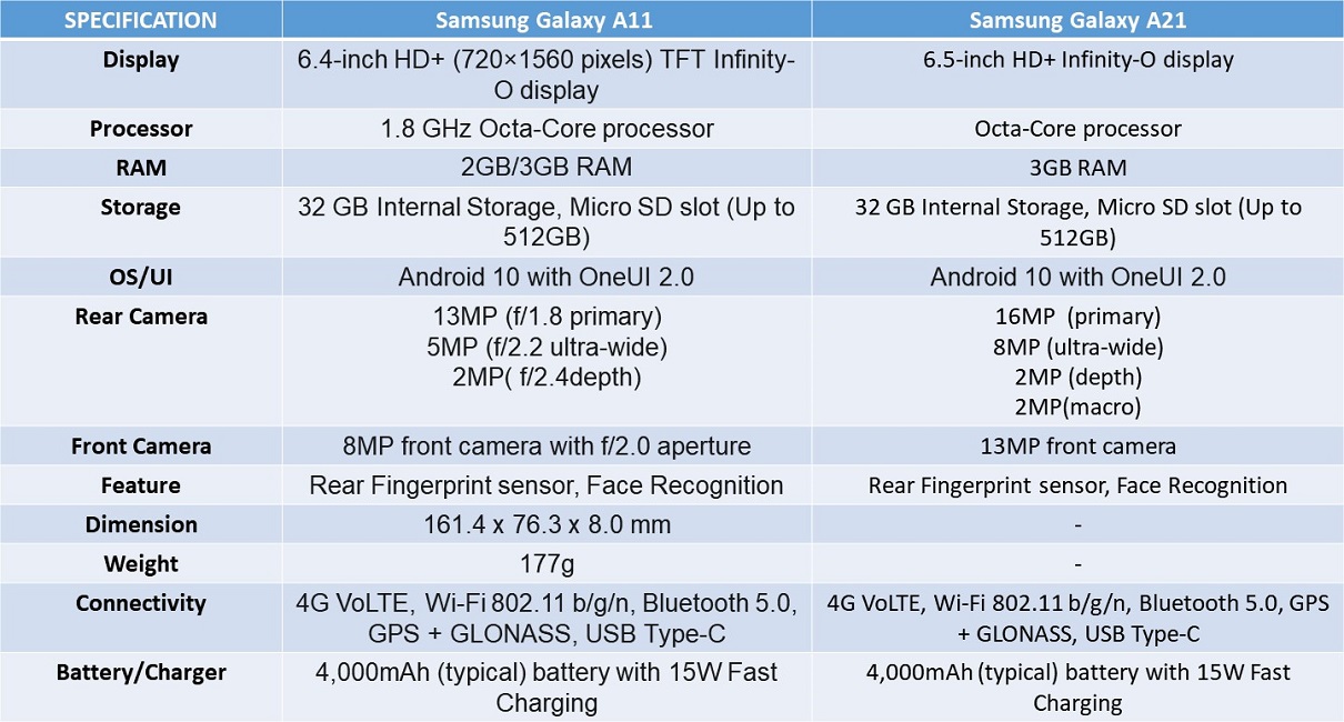Samsung a11 a21 spec