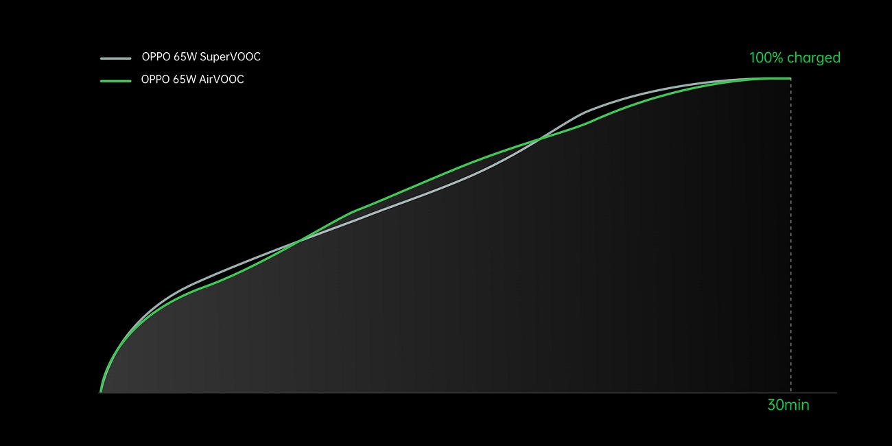 OPPO 65W AirVOOC 1